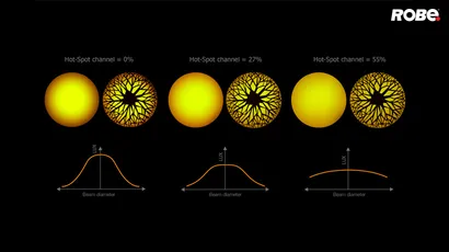 Contrôle HotSpot pour lampes à décharge